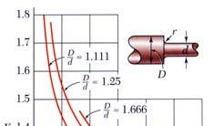 Design of Transmission Shafts o Prinipal transmission shaft performane speifiations are: Power,P Speed,ω o Designer must selet shaft material and ross-setion to meet performane speifiations without