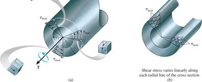 o For tubular shaft 1 4 π 4 4