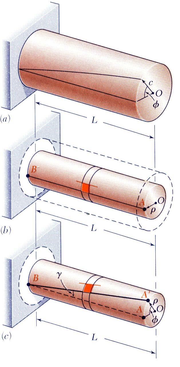 Shearing Strain Consider an interior setion of the shaft. As a torsional load is applied, an element on the interior ylinder deforms into a rhombus.