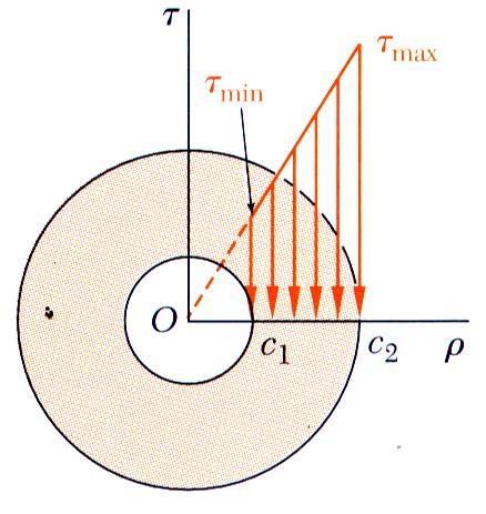 Stresses in Elasti Range 1 4 π 4 4 ( ) 1 1 π Multiplying the previous equation by the shear modulus, G γ ρ G γ From Hooke s Law, ρ Gγ, so he shearing stress varies linearly with the radial position