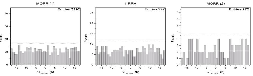 relevant peak is observed) with PBEHI data collected in the other MORR(1), 1RPM, and