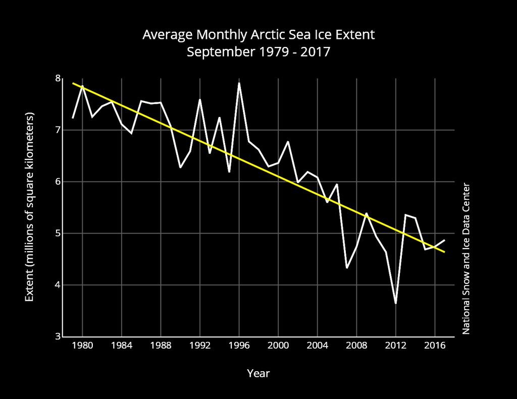 Arctic sea ice cover in decline