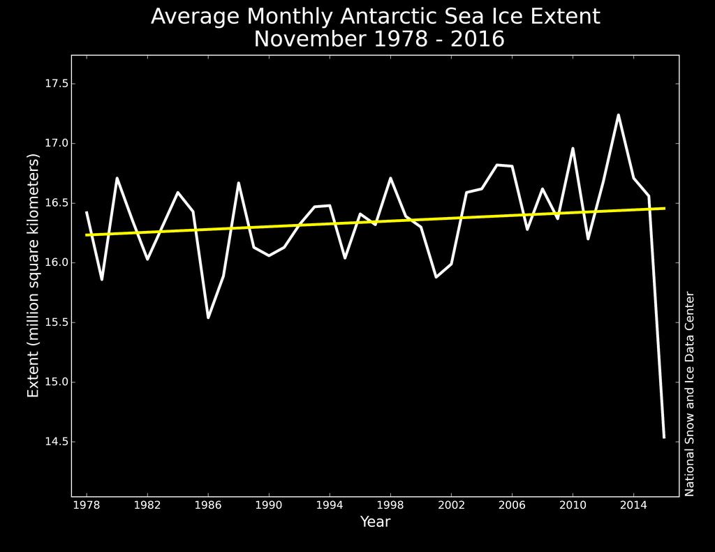 Antarctic sea ice in decline?