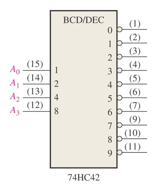 Example: The 74HC42 is an integrated circuit BCD-to-decimal decoder. The logic symbol is shown in Figure 1 below.