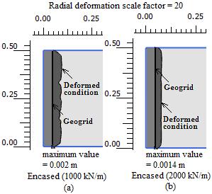 Effect of encasement stffness on radal deformaton Full length Encasements Stffness 1000 kn/m maxmum radal deformaton = 2 mm Stffness 2000 kn/m maxmum radal deformaton = 1.