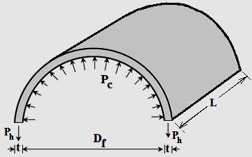Consderng the encasement as a thn cylndrcal element, generaton of crcumferental hoop stress n the encasement s shown below.