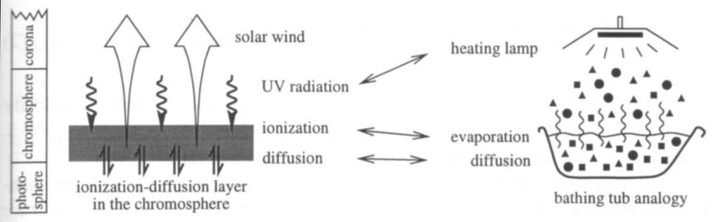 A Simple Cartoon... V. Andretta (The role of UV ionizing radiation is also highlighted) [From: Peter, H., (1998), Space Science Reviews, 85,.
