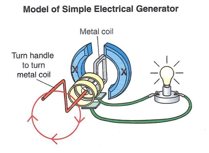 24. Which change occurs in an electric generator? (1 pt) a) Electrical energy to mechanical energy. b) Thermal energy to wind energy. c) Mechanical energy to electrical energy.
