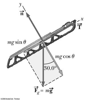 Choose the coordinate system with x along the incline and y perpendicular to the incline Replace the force of gravity with its components Inclined Planes Multiple Objects Example When you have more