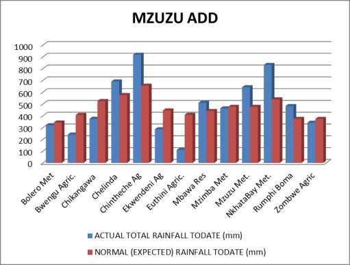 rainfall stations reported mostly normal to above normal total rainfall amounts todate Mzuzu ADD rainfall stations recorded