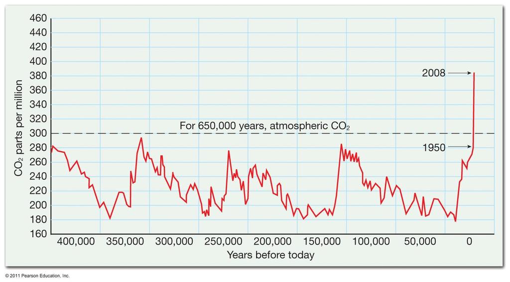 CO 2 Concentrations Over the Past 400,000 Years (Famous