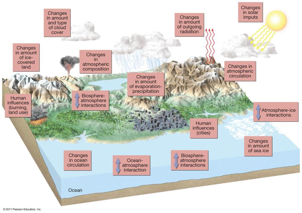 The Climate System Is Complex The climate system includes the: