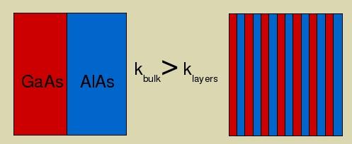 Thermal conductivity of superlattices GaAs/AlAs superlattices have a much lower thermal conductivity than one would predict from the bulk values