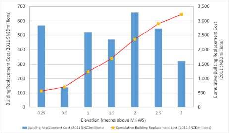Building Replacement Cost (2011 $NZDmillions) Cumulative Building Replacement Cost (2011 $NZDmillions)