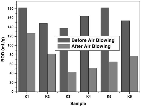 Physical Properties of K-Activated Carbon and its Removal Efficiencies for Chemical Factors 379 Figure 8. Piggery waste BOD removal efficiencies of K-activated Figure 10.