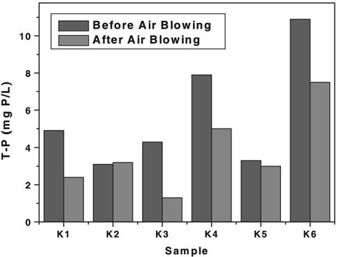 Piggery waste T-P removal efficiencies of K-activated Conclusion Various types of K-activated carbon beds were used in this study to investigate the removal of COD, BOD, T-N, and T-P from piggery