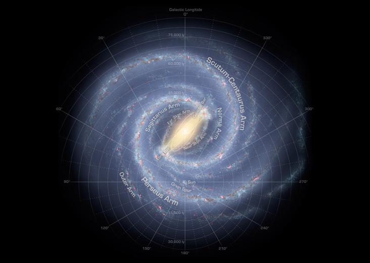 Stars and Galaxies Galaxy has diameter 100, 000 ly and thickness 2, 000 ly It has a bulging central nucleus and spiral arms Our Sun is located half