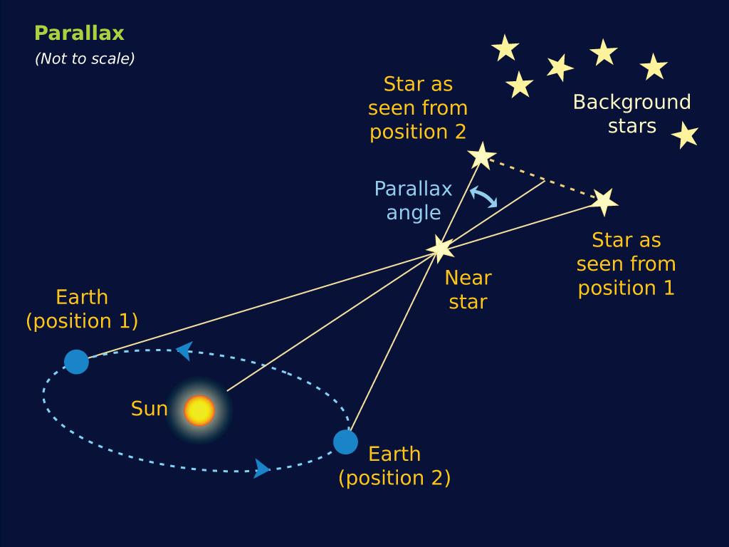 Distance Measurements Stellar parallax Stellar parallax Apparent motion of a star against background of more distant