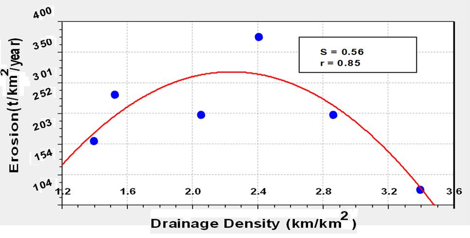 River Basin Management VIII 133 Table 6: Relationship between drainage density and erosion in Alucheh- Fuladlu Erosion types Area (km 2 ) Drainage density Erosion (km/km 2 ) (TON/km 2 /Y) S1 2.62 5.