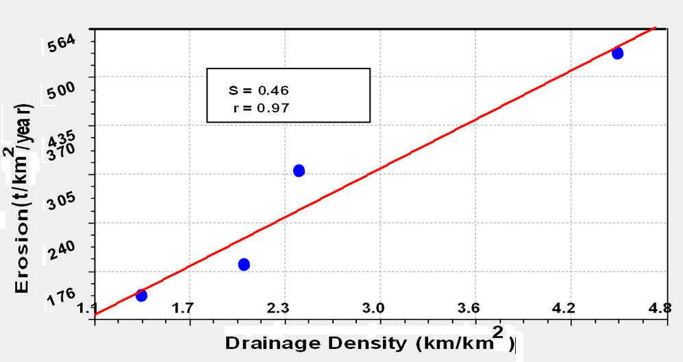 River Basin Management VIII 135 Since there is no relation between drainage density and mechanical, mass and surface erosion, then surface erosion in the Narghashlaghi watershed, surface
