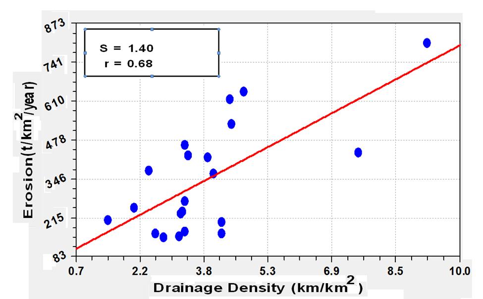 River Basin Management VIII 137 With statistical analysis using SPSS software and charting drainage density and erosion in all watersheds, it was observed that there is a linear correlation between