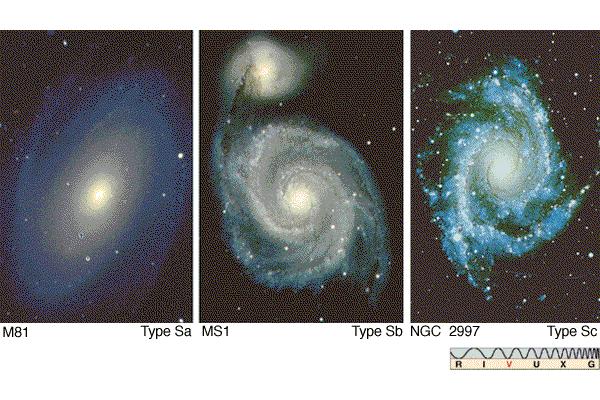 Sa galaxies have a bright bulge with tightly wound spiral arms.