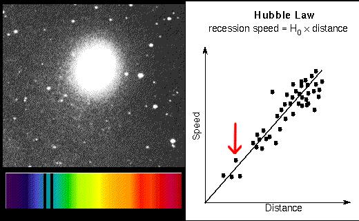 they are redshifted more the greater the distance, the greater the red shift Hubble's Law - the rate at which a galaxy recedes is