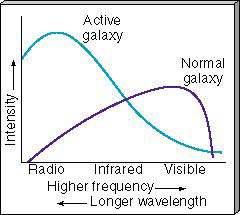 Hubble's Law using Hubble's Law, the distribution of galaxies and galaxy