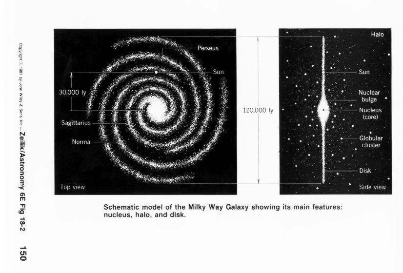 center the Milky Way appears as a giant pinwheel (spiral) approximately 100,000 light years across spiral arms contain gas and dust and