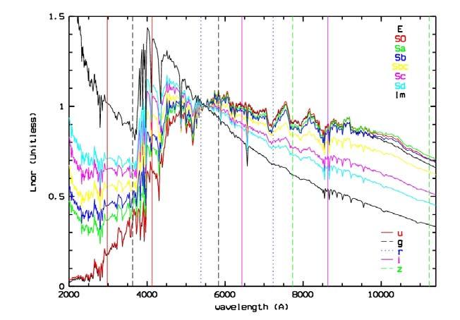 Classification and parametrization of the simulated Gaia spectra PEGASE spectra Gaia BP/RP spectra Discrete source classifier E-S Sa Sb Sbc Sc Sd Im Gaia spectra Galaxy spectra Av Galaxy spectra with