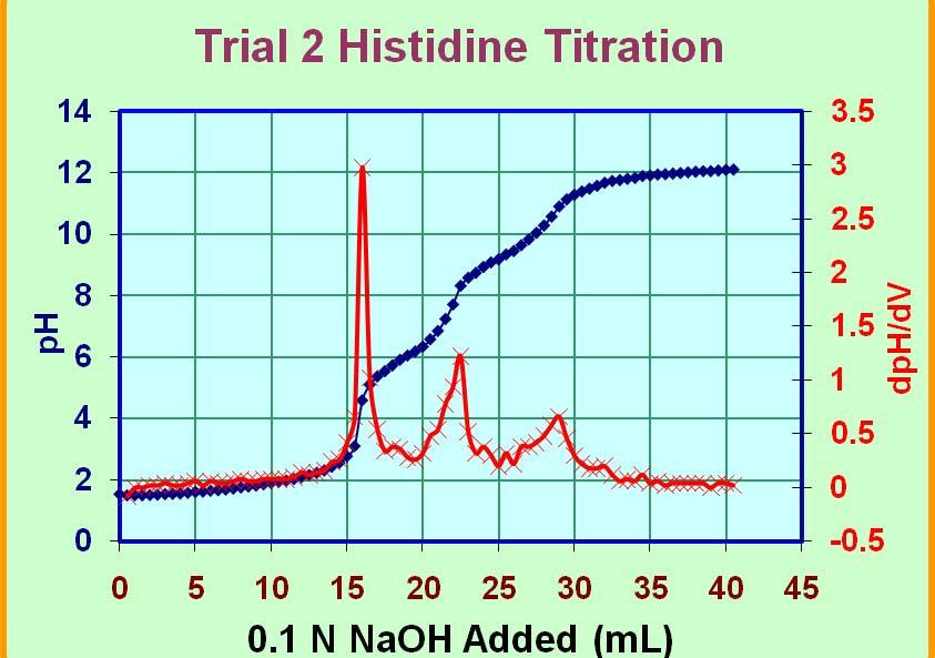 Calculations Once you have completed your work and disposed of your waste as instructed, set up the titration curves and first-derivative curves as in the previous lab.