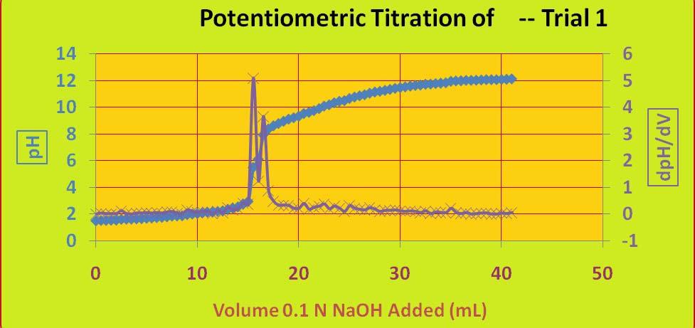 Potentiometric titration of a dicarboxylic amino acid. Note the closeness of the two endpoints in Figure 2. Be very observant as you do your analyses.