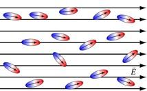 Microscopic Perspective on Dielectrics (2) When an electric field is