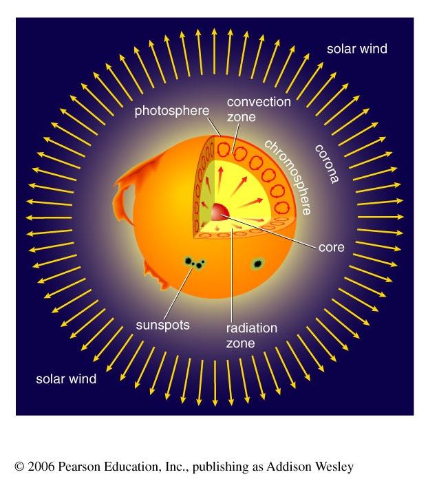 Structure of the Sun From outside to inside: - solar wind - corona - chromosphere - photosphere ~10 6