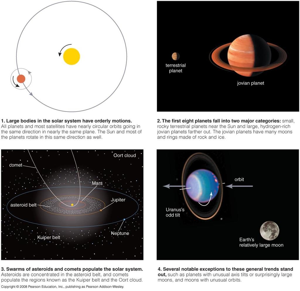 Two Main Planet Types Terrestrial planets are rocky, relatively small, and