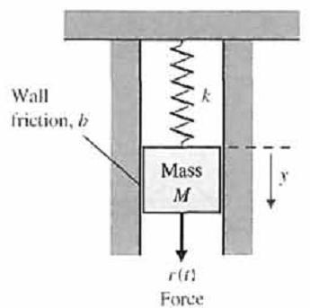 Examples-2 Mass-spring-friction system Gravity is neglected.