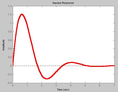Transfer function X() s A s B ( s a) b 1 1 2 2 Time-domain impulse