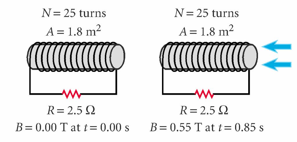 Induction Example: A coil with 25 turns of wire is wrapped around a hollow tube with an area of 1.8 m 2. Each turn has the same area as the tube.