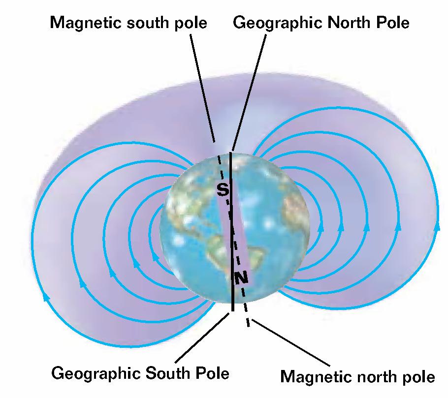 Earth s Magnetic Field The magnetic north pole of Earth corresponds to the