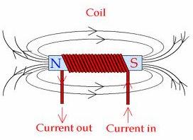 The Magnetic Field A magnetic field exists around any current-carrying wire; the direction of the magnetic field follows a circular path around