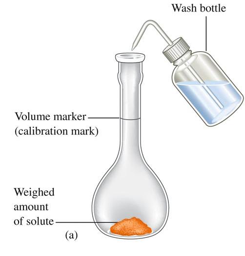 Figure 4.10 Steps involved in the preparation of a standard aqueous solution.
