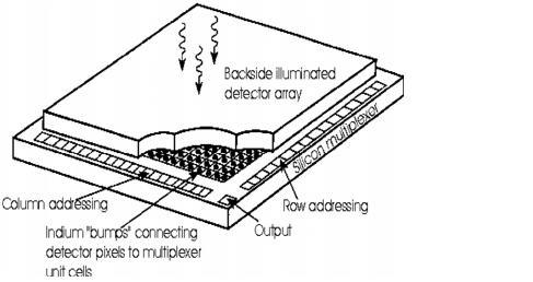 Infrared Detectors (Rieke 2007 ARAA) CCDs Like opjcal CCDs, semiconductors which detect individual photons.