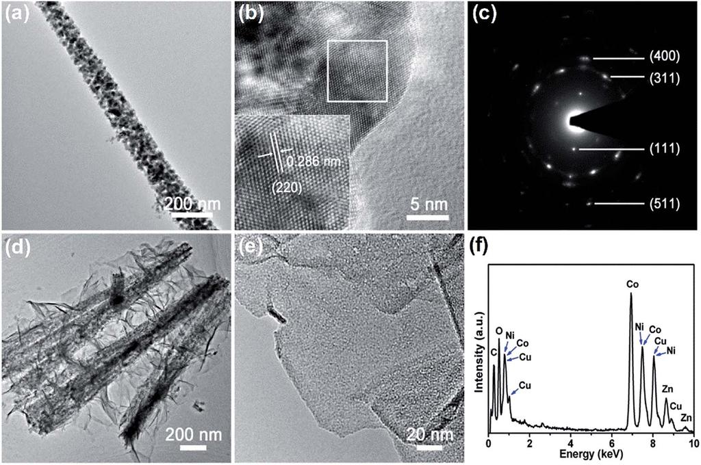 Fig. 3 TEM image (a), HRTEM image (b) and SAED pattern (c) of the ZnCo 2 O 4 nanowire. TEM images (d and e) and EDX spectrum (f) of the ZnCo 2 O 4 @Ni x Co 2x (OH) 6x NWAs.