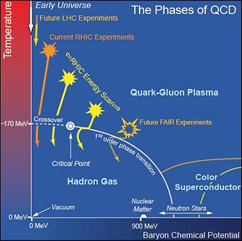 The QCD phase diagram: Lattice can: Explore T 0, μ = 0 - fate of hadrons in medium Lattice can t: Simulate at μ