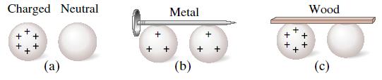 Insulators and Conductors Conductor: Insulator: Charge flows freely Almost