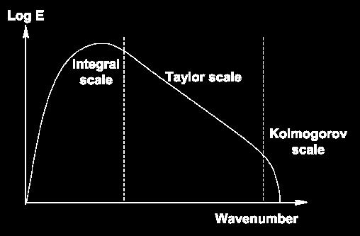 Integral Length Scales Largest scales in the energy spectrum These are the energy production eddies which contain the most of the energy Integral scales are highly
