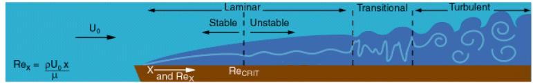 Types of Fluid Flow Laminar Flow Layers of water flow over one another at different speeds with virtually no
