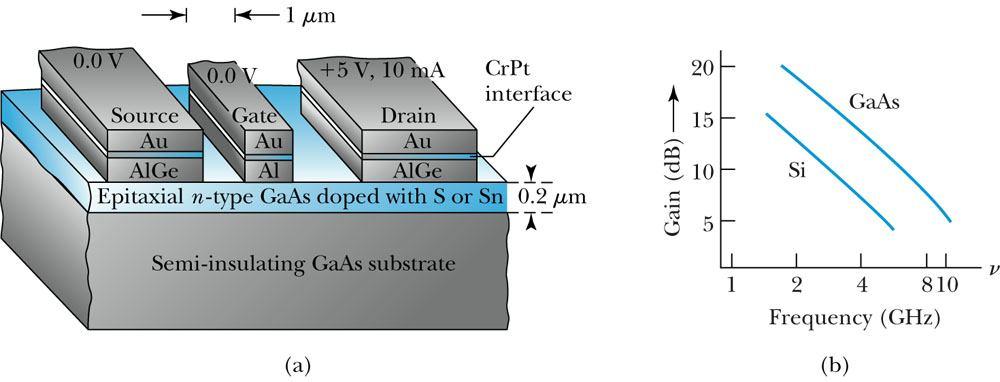 Schottky Barriers Figure 11.26: (a) Schematic drawing of a typical Schottky-barrier FET.
