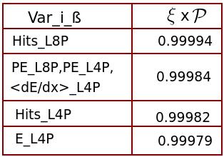 Some notes about e-µ separation Many good cuts to separate e from µ. Many cuts in LP-Vars are almost perfect.
