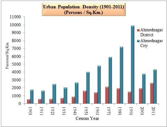 Fig.-1: Urban Population 1901-2011 Temporal urban population density of Ahmednagar district is given in table: 1, for the period of last fifty years. From 1901 to 1951 it increases three times i.e. from 607 to 1668 persons per sq.